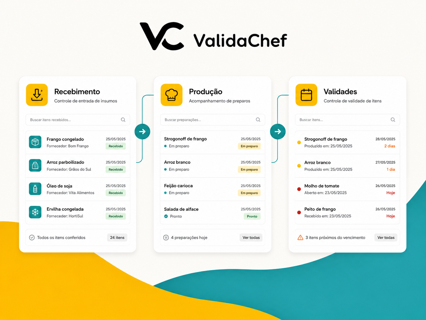 Fluxo do ValidaChef com as etapas de recebimento, produção e controle de validades